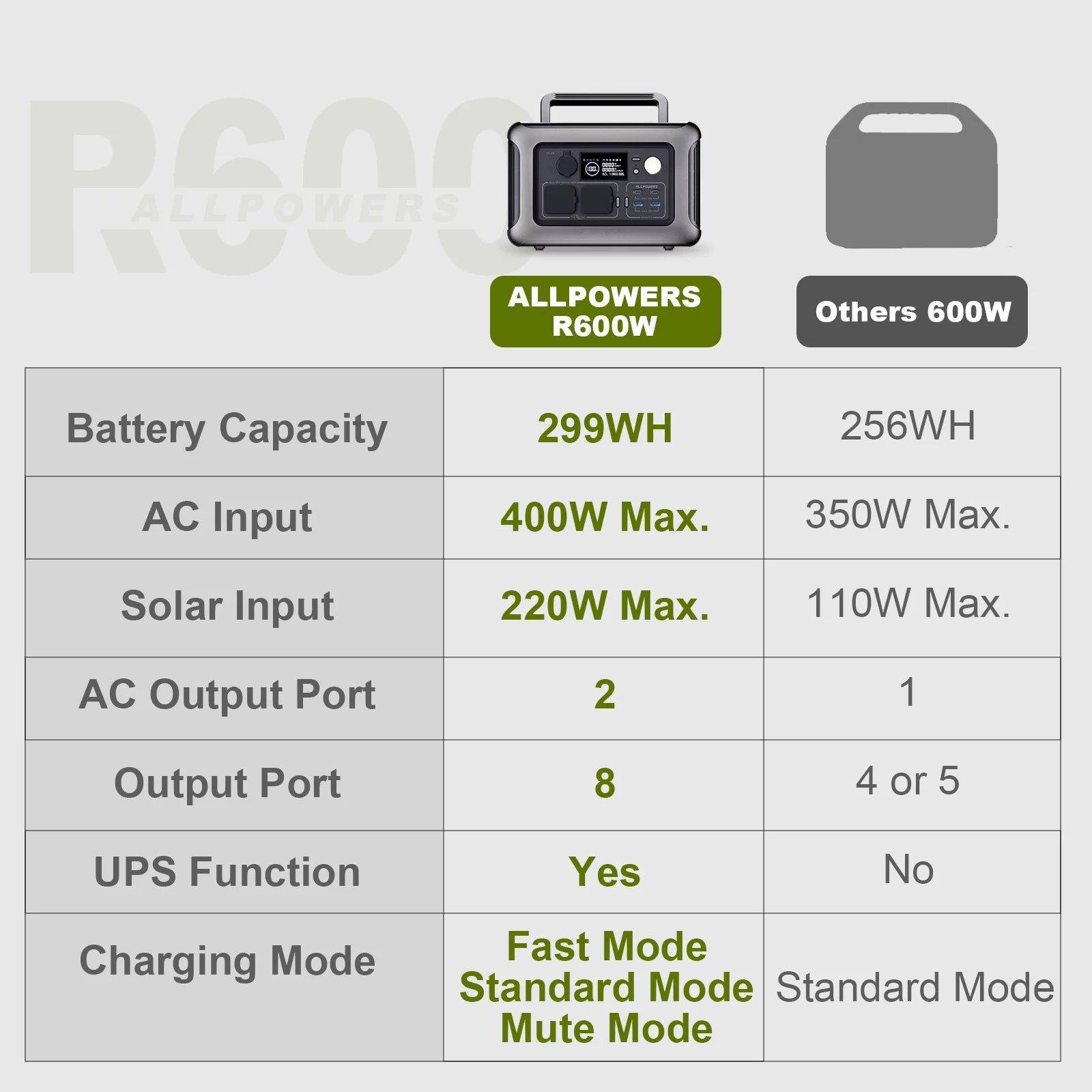 R600 Solar Generator Kit, 299Wh 600 Watt Portable Power Station with 140 Watt Foldable Solar Panel [Shipping Separately]